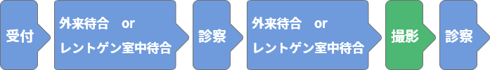 初診の流れ