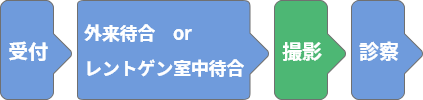 再診の流れ