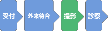 検査予約日15分前までに