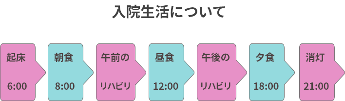 入院生活について