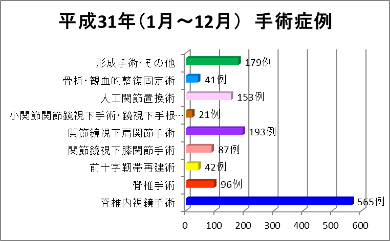 平成31年　手術症例